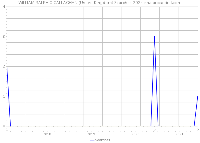 WILLIAM RALPH O'CALLAGHAN (United Kingdom) Searches 2024 