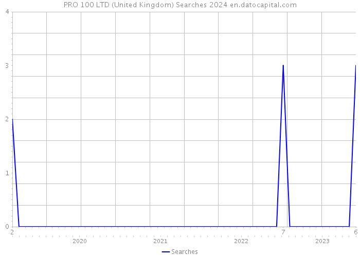 PRO 100 LTD (United Kingdom) Searches 2024 