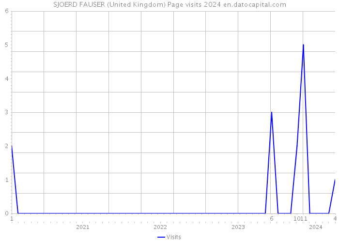 SJOERD FAUSER (United Kingdom) Page visits 2024 