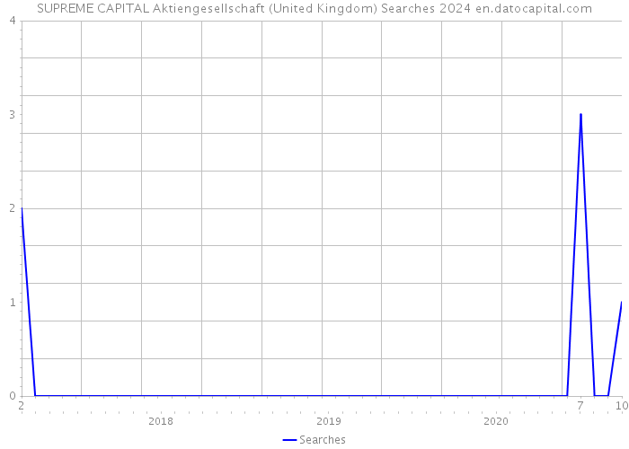 SUPREME CAPITAL Aktiengesellschaft (United Kingdom) Searches 2024 
