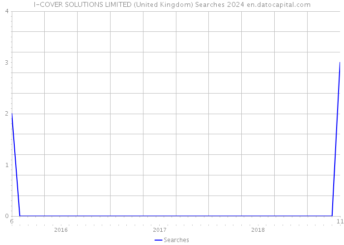 I-COVER SOLUTIONS LIMITED (United Kingdom) Searches 2024 