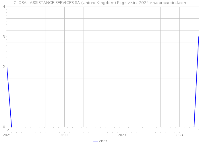 GLOBAL ASSISTANCE SERVICES SA (United Kingdom) Page visits 2024 