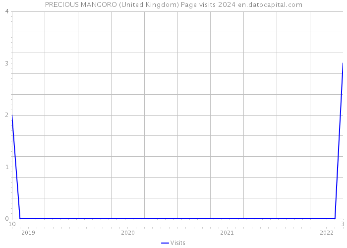 PRECIOUS MANGORO (United Kingdom) Page visits 2024 