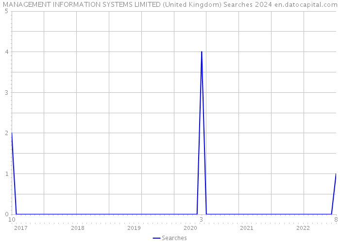 MANAGEMENT INFORMATION SYSTEMS LIMITED (United Kingdom) Searches 2024 