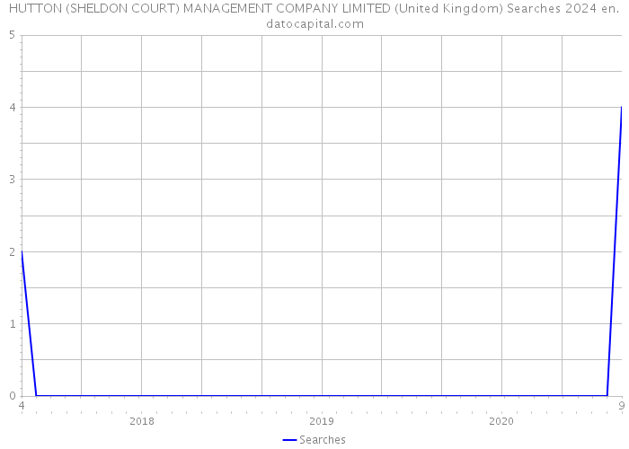 HUTTON (SHELDON COURT) MANAGEMENT COMPANY LIMITED (United Kingdom) Searches 2024 
