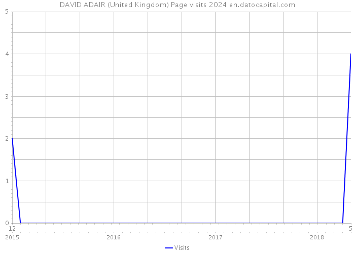 DAVID ADAIR (United Kingdom) Page visits 2024 