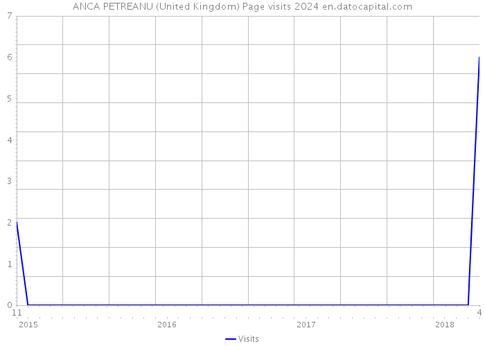 ANCA PETREANU (United Kingdom) Page visits 2024 