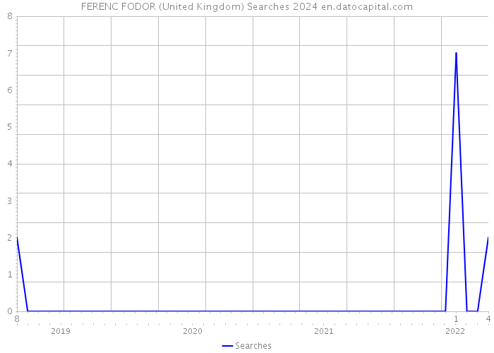 FERENC FODOR (United Kingdom) Searches 2024 