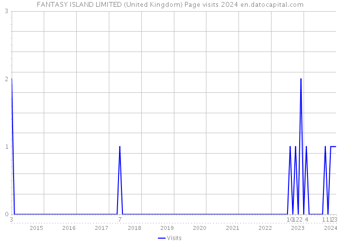 FANTASY ISLAND LIMITED (United Kingdom) Page visits 2024 