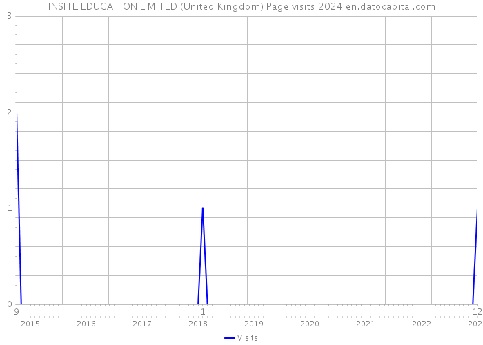 INSITE EDUCATION LIMITED (United Kingdom) Page visits 2024 