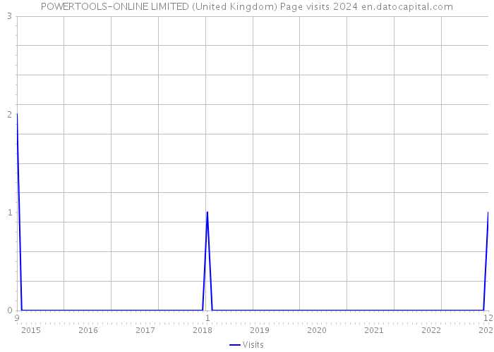 POWERTOOLS-ONLINE LIMITED (United Kingdom) Page visits 2024 