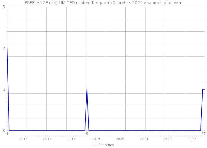 FREELANCE (UK) LIMITED (United Kingdom) Searches 2024 