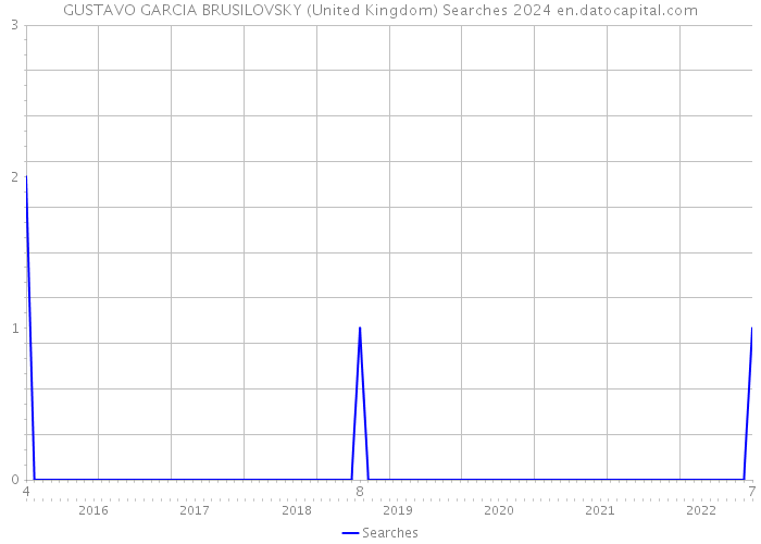 GUSTAVO GARCIA BRUSILOVSKY (United Kingdom) Searches 2024 