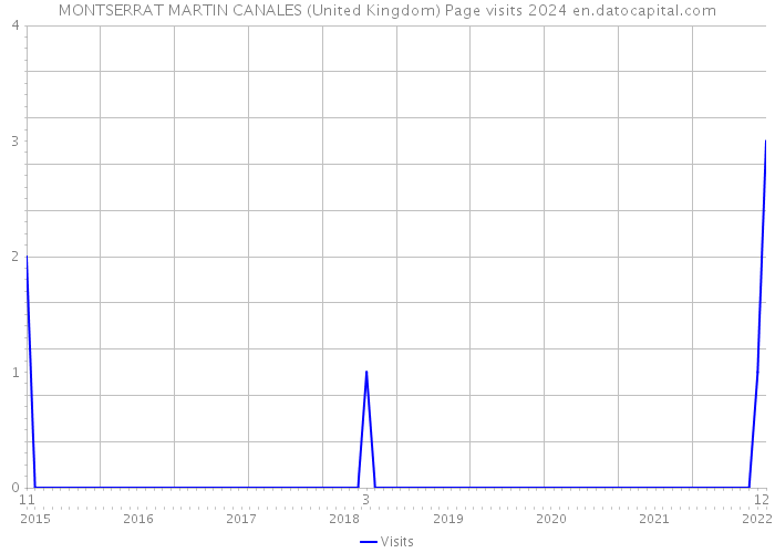 MONTSERRAT MARTIN CANALES (United Kingdom) Page visits 2024 