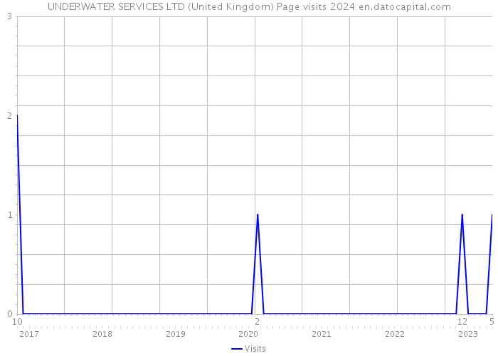 UNDERWATER SERVICES LTD (United Kingdom) Page visits 2024 
