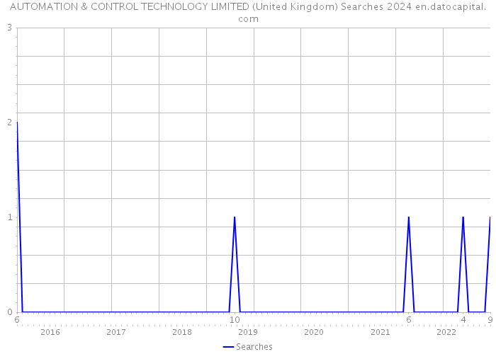 AUTOMATION & CONTROL TECHNOLOGY LIMITED (United Kingdom) Searches 2024 