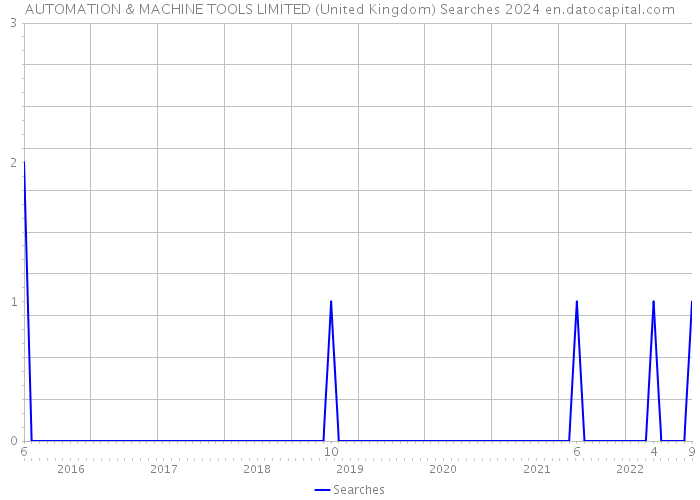 AUTOMATION & MACHINE TOOLS LIMITED (United Kingdom) Searches 2024 