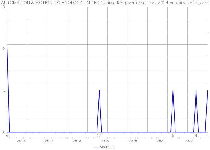 AUTOMATION & MOTION TECHNOLOGY LIMITED (United Kingdom) Searches 2024 