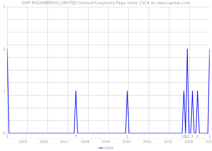 DAP ENGINEERING LIMITED (United Kingdom) Page visits 2024 