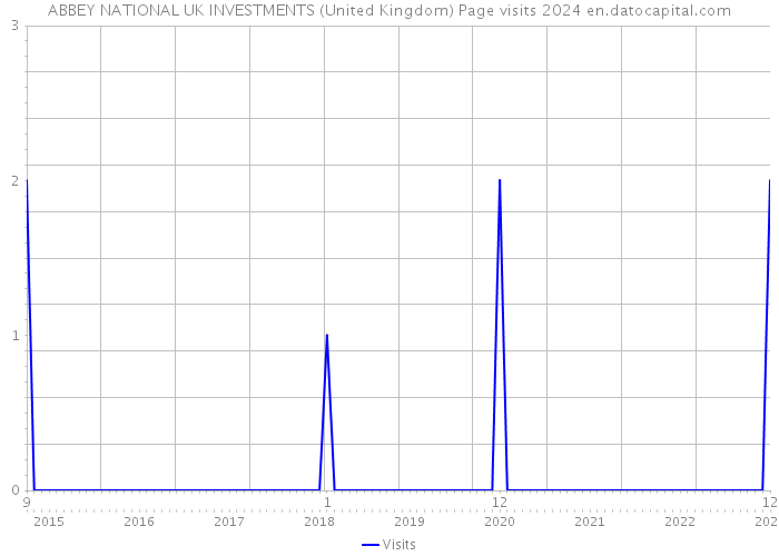 ABBEY NATIONAL UK INVESTMENTS (United Kingdom) Page visits 2024 