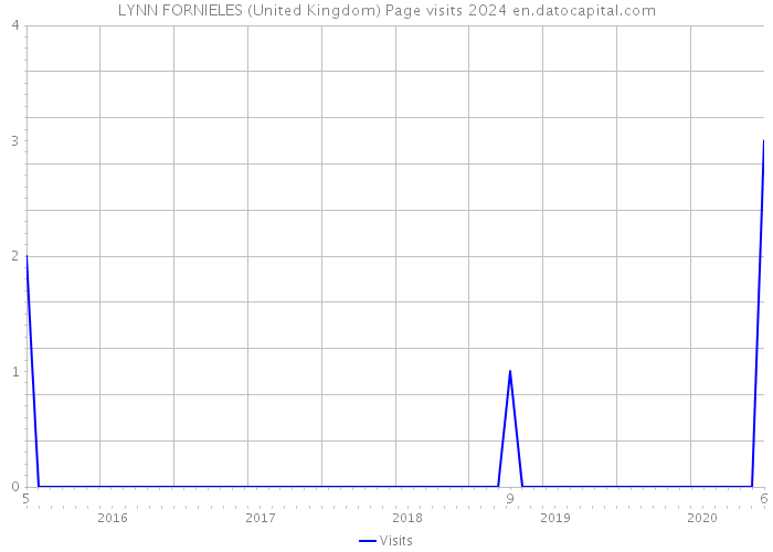 LYNN FORNIELES (United Kingdom) Page visits 2024 