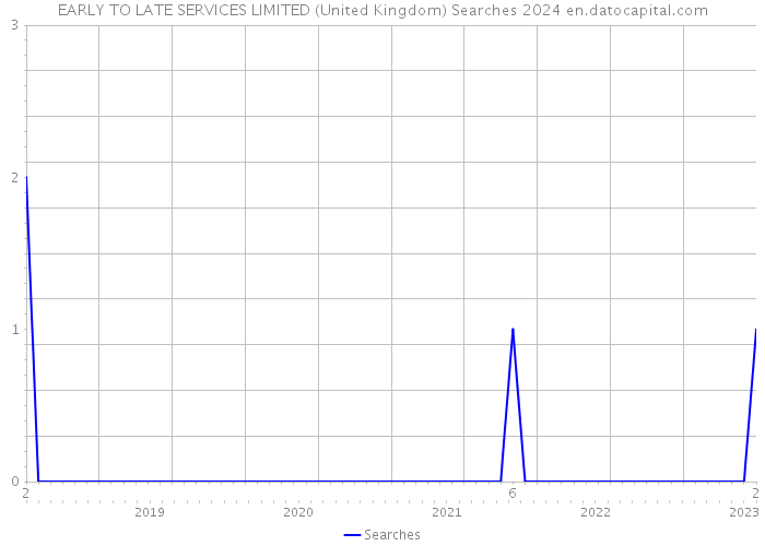 EARLY TO LATE SERVICES LIMITED (United Kingdom) Searches 2024 