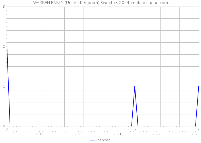 WARREN EARLY (United Kingdom) Searches 2024 