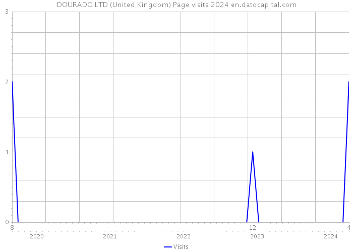 DOURADO LTD (United Kingdom) Page visits 2024 