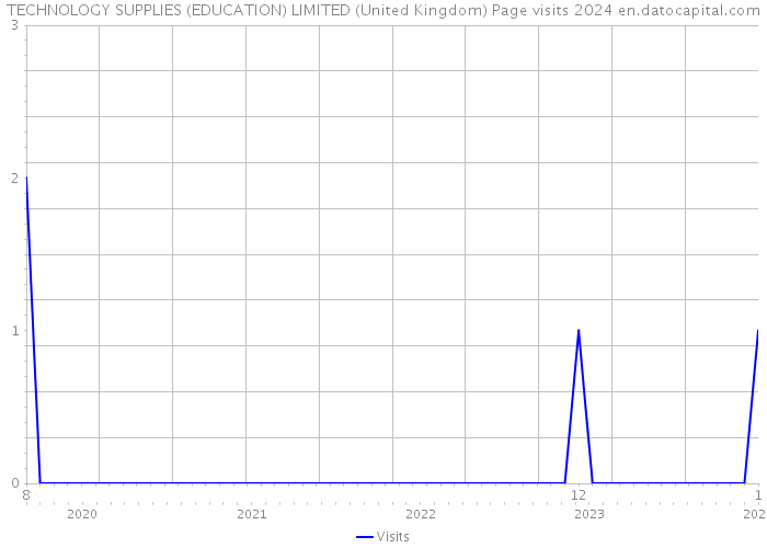 TECHNOLOGY SUPPLIES (EDUCATION) LIMITED (United Kingdom) Page visits 2024 