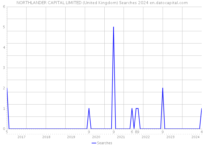 NORTHLANDER CAPITAL LIMITED (United Kingdom) Searches 2024 