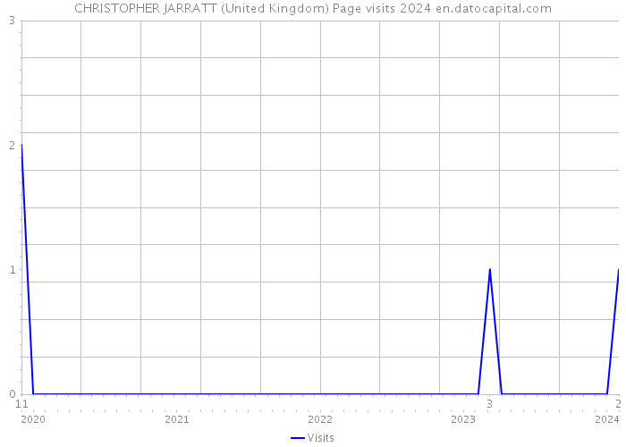 CHRISTOPHER JARRATT (United Kingdom) Page visits 2024 