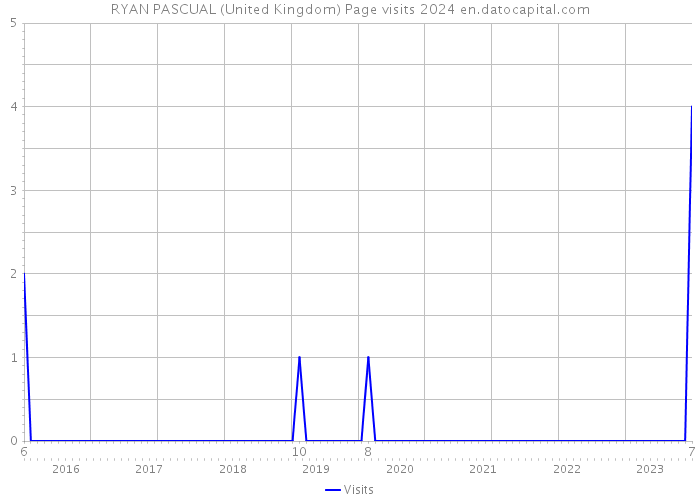 RYAN PASCUAL (United Kingdom) Page visits 2024 