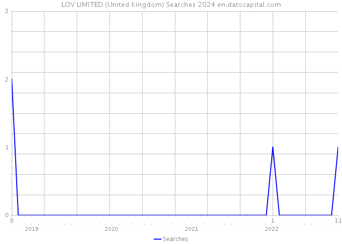 LOV LIMITED (United Kingdom) Searches 2024 