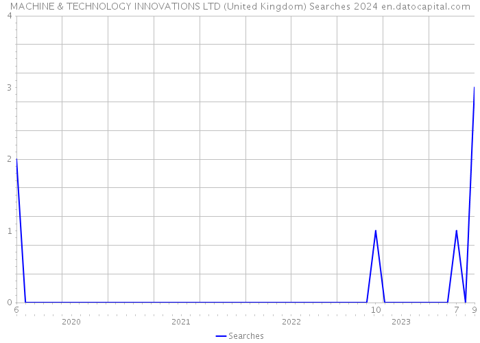 MACHINE & TECHNOLOGY INNOVATIONS LTD (United Kingdom) Searches 2024 