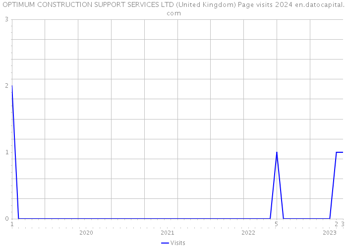 OPTIMUM CONSTRUCTION SUPPORT SERVICES LTD (United Kingdom) Page visits 2024 