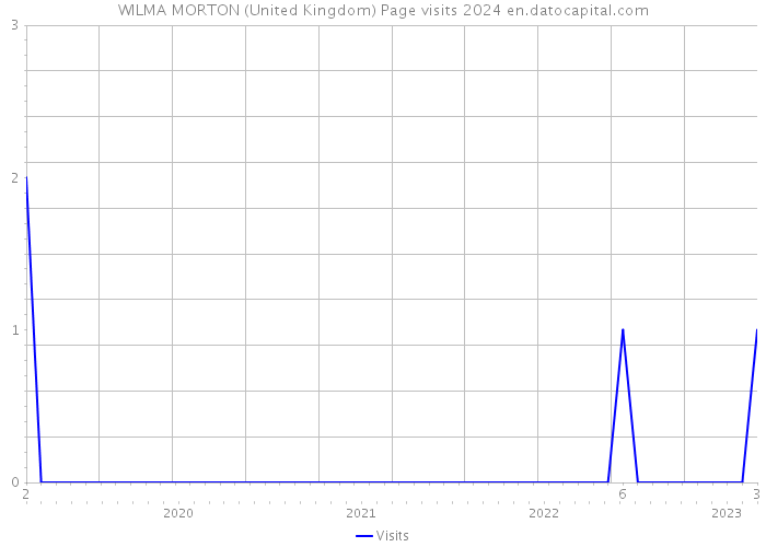 WILMA MORTON (United Kingdom) Page visits 2024 