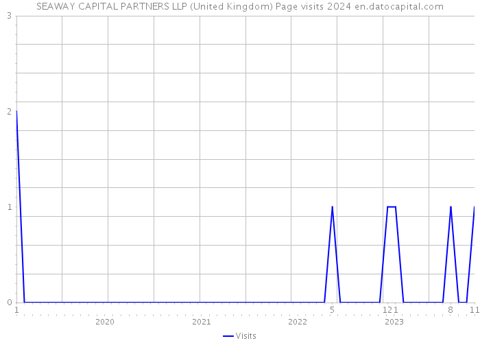 SEAWAY CAPITAL PARTNERS LLP (United Kingdom) Page visits 2024 