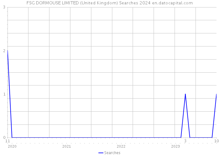 FSG DORMOUSE LIMITED (United Kingdom) Searches 2024 
