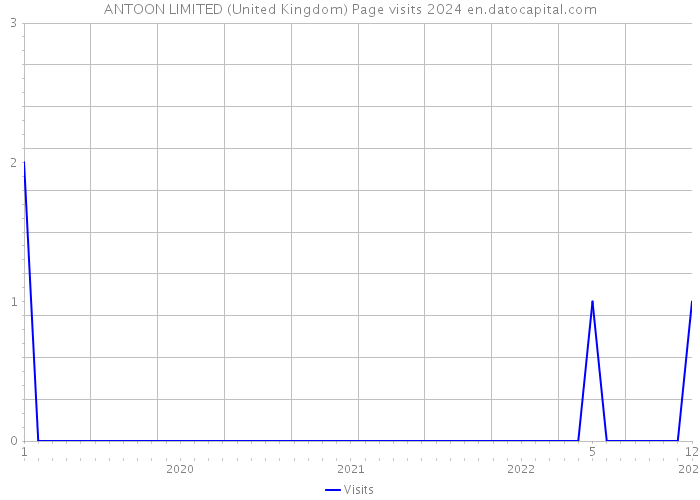 ANTOON LIMITED (United Kingdom) Page visits 2024 