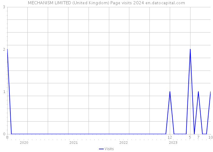 MECHANISM LIMITED (United Kingdom) Page visits 2024 