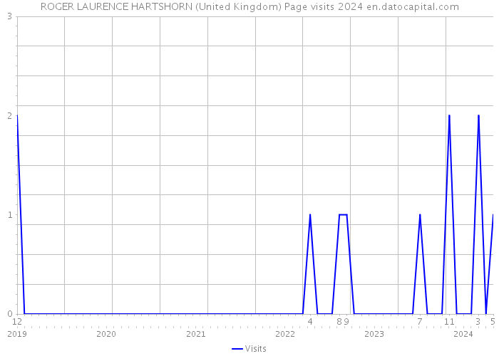 ROGER LAURENCE HARTSHORN (United Kingdom) Page visits 2024 
