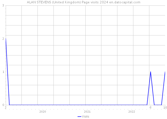 ALAN STEVENS (United Kingdom) Page visits 2024 
