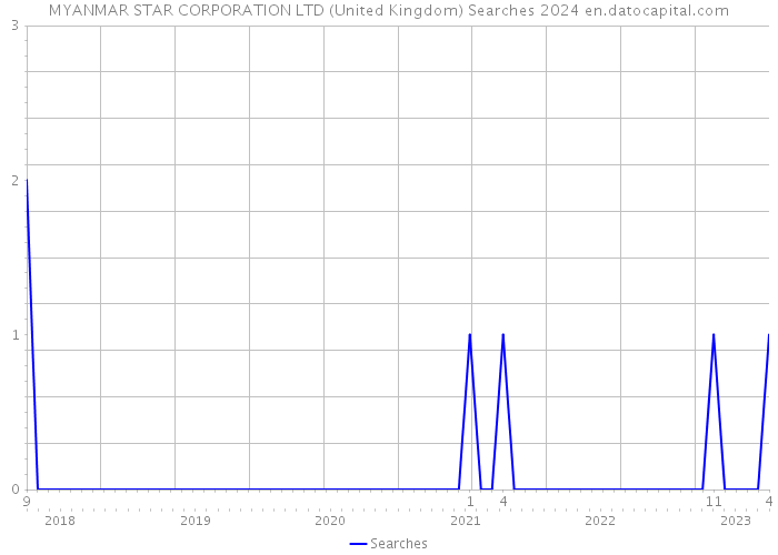 MYANMAR STAR CORPORATION LTD (United Kingdom) Searches 2024 
