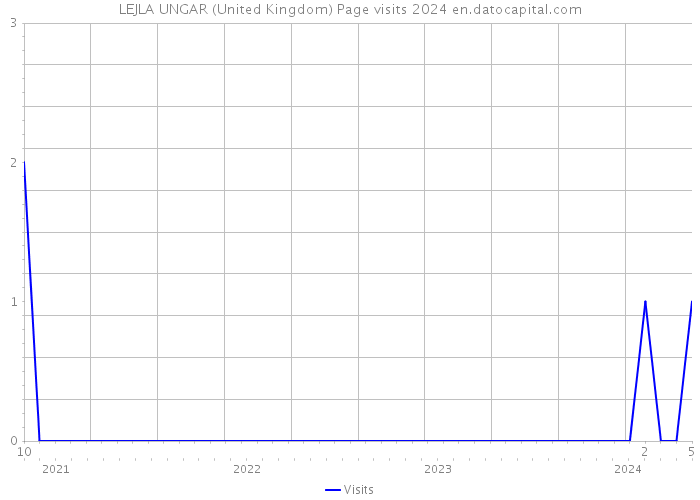 LEJLA UNGAR (United Kingdom) Page visits 2024 
