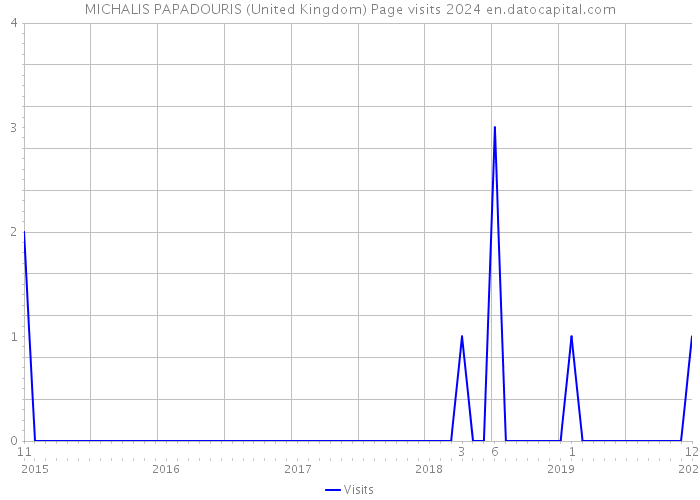MICHALIS PAPADOURIS (United Kingdom) Page visits 2024 