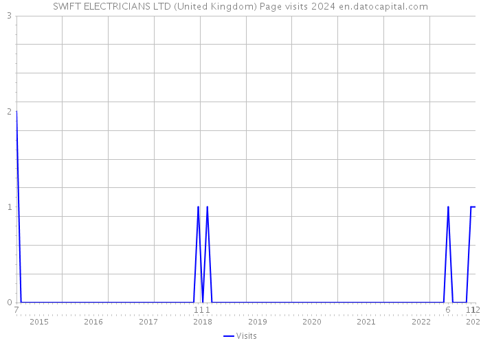 SWIFT ELECTRICIANS LTD (United Kingdom) Page visits 2024 