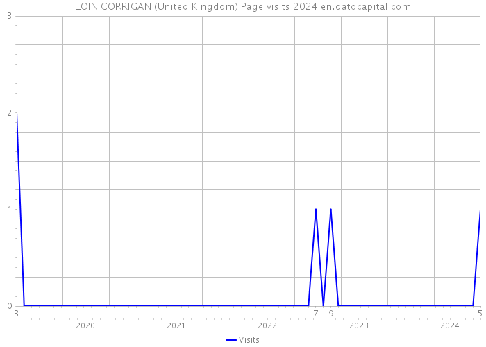 EOIN CORRIGAN (United Kingdom) Page visits 2024 