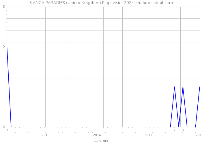 BIANCA PARADIES (United Kingdom) Page visits 2024 