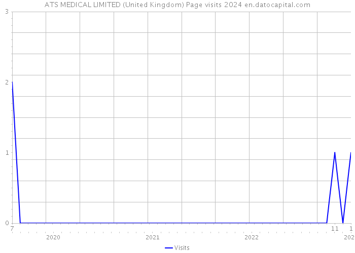 ATS MEDICAL LIMITED (United Kingdom) Page visits 2024 