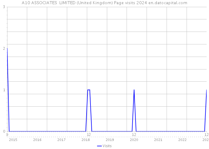 A10 ASSOCIATES LIMITED (United Kingdom) Page visits 2024 
